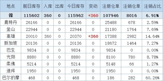 8月22日LME镍库存增加360吨，来自高雄仓库。（文华财经）