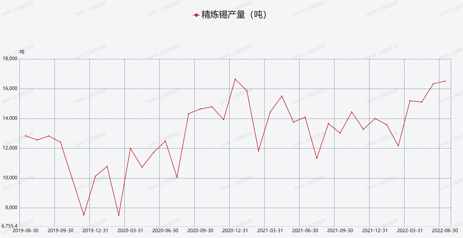 【精锡炼厂集中检修 产能影响已达6成】据SMM调研了解，继上周末国内多家冶炼厂开会探讨锡价大幅波动背景下企业规避风险事宜后，本周已有多家冶炼厂陆续发布公告称企业将于本月进行停产检修。由于停产检修涉及冶炼厂数量较多，据SMM调研分析本次停产检修预计将造成约10000吨/月的产量影响，检修企业产能占比约为国内精炼锡总产能的60%。