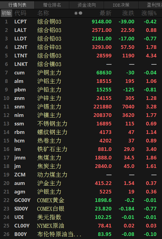 【SMM日评：美元刷7个月以来新低 金属普涨 伦锡一度涨超5%】今日，美元指数续跌，刷2022年6月6日以来新低至102.06，截至15:18分跌0.02%；原油期货微幅震荡，截至15:20分，美原油及布伦特原油跌0.2%左右。截至日间收盘，沪铅跌0.81%，沪铜跌0.04%，沪锡涨3.28%，沪镍涨1.77%，沪锌涨1.28%，沪铝涨1.06%。铁矿涨3.4%，焦煤、炭涨1.7%左右，螺纹……
