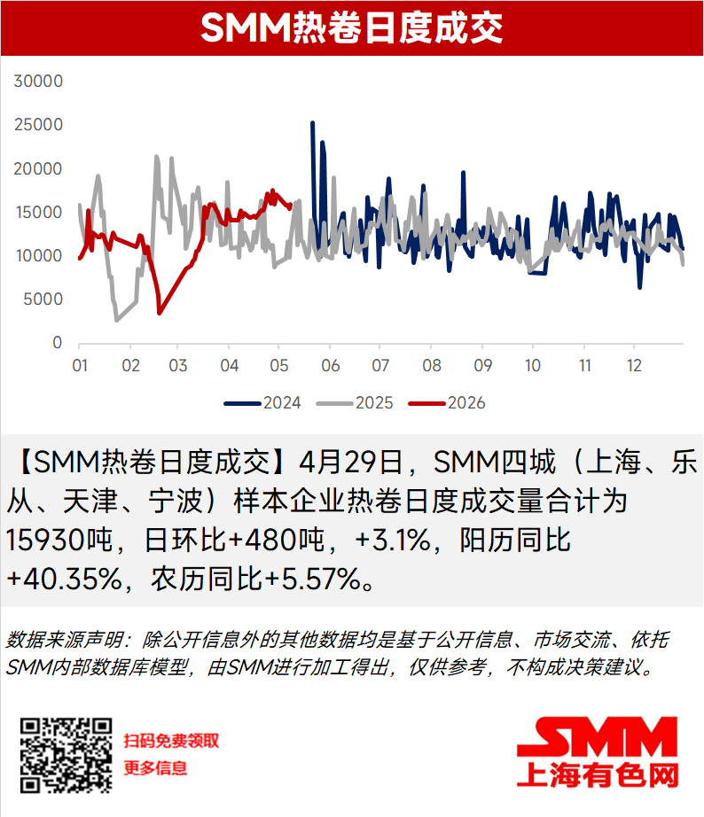 

【SMM热卷日度成交】4月29日，SMM四城（上海、乐从、天津、宁波）样本企业热卷日度成交量合计为15930吨，日环比+480吨，+3.1%，阳历同比+40.35%，农历同比+5.57%。