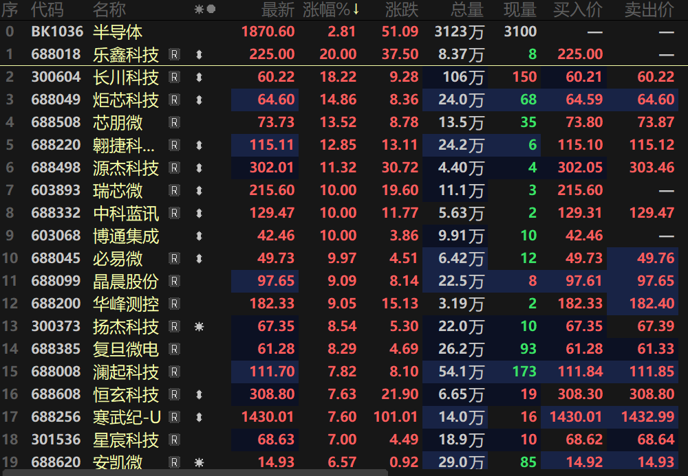【热股：多重利好刺激半导体板块再刷新高 寒武纪一度超越茅台成“新股王” ！】8月27日半导体板块盘中快速拉涨，指数一度涨逾3%，在板块中涨幅独占鳌头，其指数盘中更是一度触及1904.41的高位，续刷指数上市以来的历史新高。个股方面，乐鑫科技、长传科技盘中20CM涨停，炬芯科技、芯朋微涨逾16%。瑞芯微、博通集成一同涨停。而个股中，表现最为惹眼的便是此前股价接连创新高的寒武纪-U，作为继贵州茅台之后第二个股价冲破1000元/股的股票，寒武纪-U今日午后盘中一度拉涨10%，股价（1461元）一度超越贵州茅台成为新“股王”。不过随后其股价略有回落，再度回归A股第二的位置。
