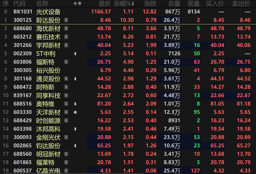 【SMM快讯：光伏设备板块八连涨！ 3月组件排产或大增 产业链迎来转机？】光伏设备板块在2月5日盘中一度下探至947.11刷新2021年5月以来的低位之后接连反弹，截至2月23日已经录得8个交易日的上涨。其中在2月23日，光伏设备指数盘中更是一度涨超3%，早些时候在一众行业板块中一骑绝尘。消息面上，据SMM调研，组件市场排产在萎靡多时之后，预计将在3月大幅起量，或将达到50GW以上....