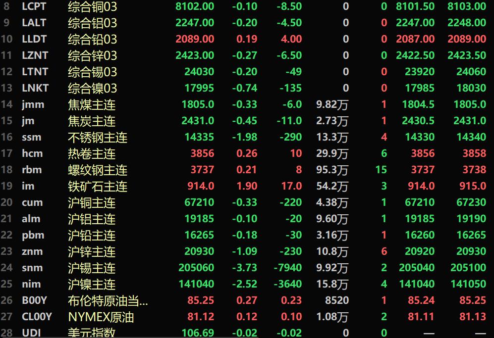 【SMM午评：原油小涨 金属普跌 沪锡跌3.73% 沪镍、沪银均跌超2%】油价今日小幅上涨，截至11:44分，美油涨0.12%，布油涨0.27%。截至11:44分，美元指数报106.69，跌0.02%。内盘基本金属全线下跌，沪锡跌3.73%，沪镍跌2.52%。黑色系涨跌互现，铁矿涨1.9%。LME金属近全线下跌。伦锡跌0.2%，伦镍跌0.74%。国内贵金属方面，沪金跌0.48%，沪银跌2.12%。