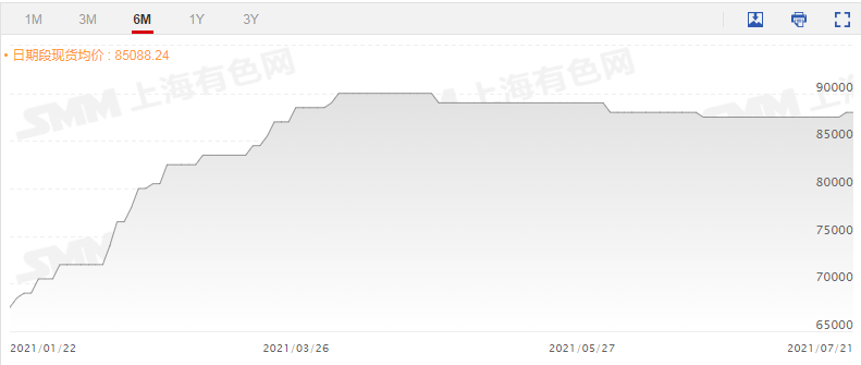 【 碳酸锂价格3个月以来迎首次上涨！锂电池板块继续活跃 江特电机斩获两连板】今日早盘，锂电池板块在此前沉寂多日后，继续昨日的涨势，持续活跃开盘冲高，江特电机盘中直线涨停，斩获两连板。融捷股份、百川股份等多股跟涨。据SMM现货价格显示，7月21日，国内电池级碳酸锂在沉寂三个月之后迎来首次上涨，现货均价88000元/吨，较近几个月的低价涨500元/吨。