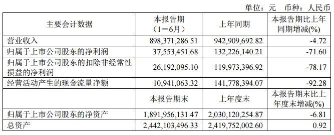 【海星股份：2023上半年净利同比减71.6% 消费电子市场需求持续疲软】海星股份2023半年度报告显示，1-6月营收为8.98亿元，同比减4.72%；归属于上市公司股东的净利为3755.35万元，同比减71.60%。净利同比减少，主要原因为消费电子市场需求持续疲软，部分产品出货量有所下降；电力市场化交易导致公司上半年用电成本较去年同期明显增加。
