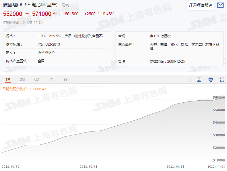 【SMM快讯：碳酸锂均价破56万元/吨！加拿大事件后“锂”又“热”了？】据SMM现货报价显示，近期碳酸锂、氢氧化锂现货报价持续上行，在11月2日短暂“歇息”一日之后，今日电池级碳酸锂现货报价继续上行，在单日上涨2500元/吨之后，电池级碳酸锂现货报价已经涨至55.2~57.1万元/吨，均价报56.15万元/吨。SMM认为，从供需面来看，11月预计碳酸锂供应方面依旧存在高缺口状态...