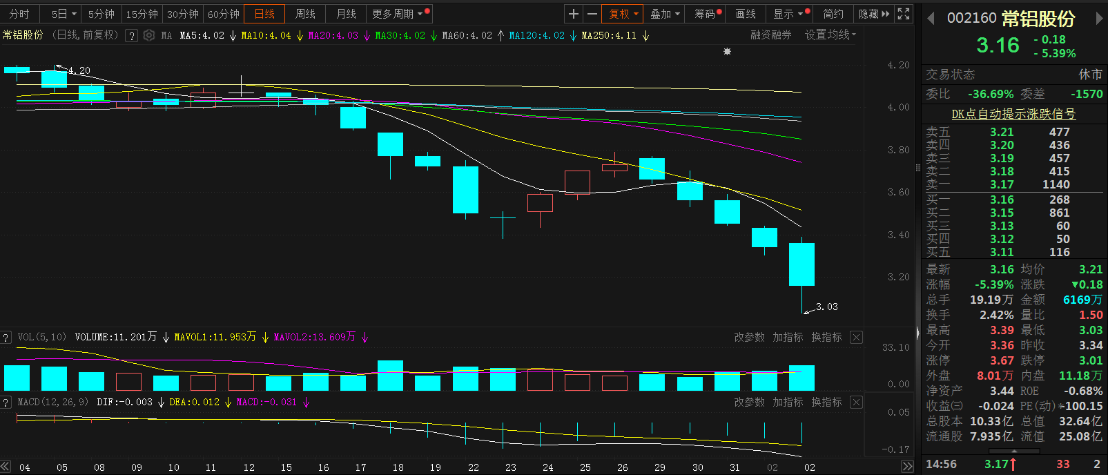 【常铝股份触三年多新低 2023年净利1,350万元-2,000万元】1月31日，常铝股份表示，预计2023年归属于上市公司股东的净利为1,350万元-2,000万元。报告期内，公司各主要业务板块经营整体呈现出恢复性发展特征。公司在上下游产业链一体化布局下，因内部提质增效带来的改善效果开始显现。