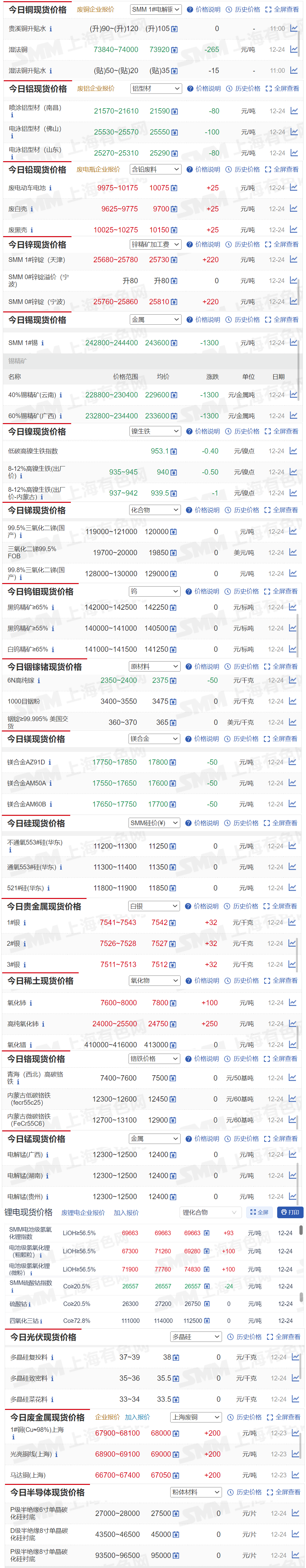 【12月24日SMM金属现货价格|铜价|铝价|铅价|锌价|锡价|镍价|钢铁|废金属|稀土|小金属|新能源|光伏】今日，SMM 1#锡现货报价下跌1300元，氧化铈报价上涨100元/吨...其余金属现货报价情况如下....