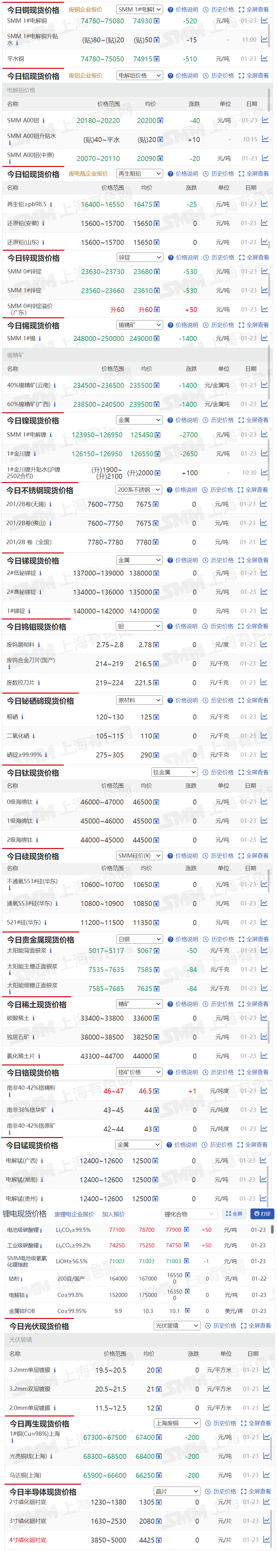 【1月23日SMM金属现货价格|铜价|铝价|铅价|锌价|锡价|镍价|钢铁|废金属|稀土|小金属|新能源|光伏】今日，SMM 1#电解铜现货报价下跌520元/吨，SMM 1#锡现货报价下跌1400元/吨...其余金属现货报价情况如下....