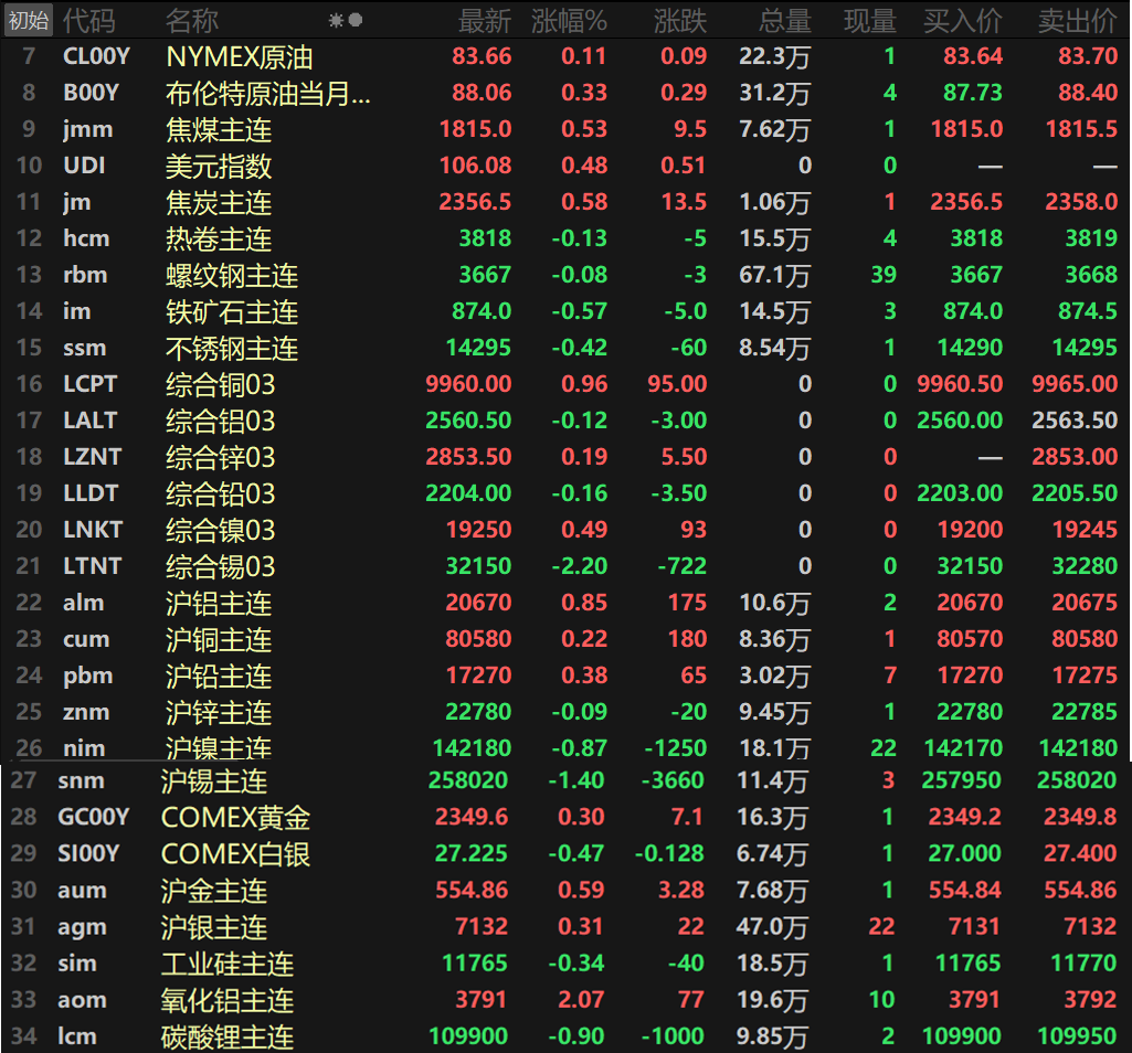 【隔夜行情：原油上涨 金属涨跌互现 伦锡跌超2% 黑色系弱势运行】美元指数周五在通胀数据公布后上涨，最终收涨0.48%。周五隔夜内外盘金属涨跌互现，内盘仅沪铜、沪铝以及沪铅录得不同程度的上涨，其中沪铝涨幅最大，以0.85%的涨幅领涨，录得四连阳；沪锡以高达1.4%的跌幅首当其冲，沪镍跌0.87%；外盘方面，伦铜、伦锌以及伦镍一同上涨，其中伦铜在周五日间一度上冲至10033.5美元/吨.....