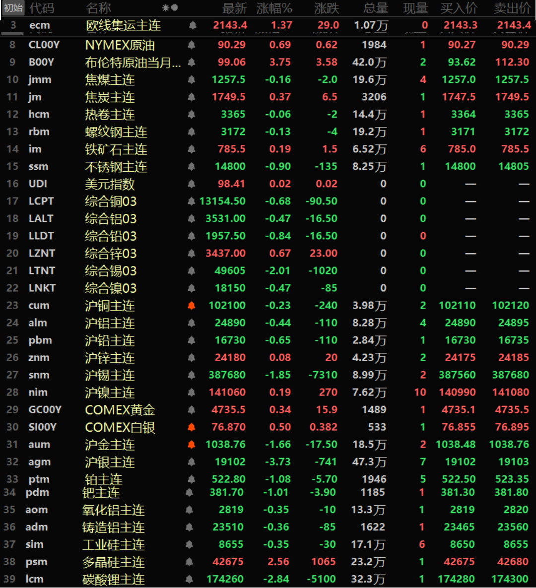 【隔夜行情：原油涨逾3% 金属涨跌互现 伦锡跌超2% 沪银跌逾3% 沪金跌超1%】截至隔夜收盘，内外盘金属普跌，仅伦锌、沪锌以及沪镍一同飘红，伦锌涨0.67%。沪锌涨0.08%，沪镍涨0.19%。伦锡以2.01%的跌幅领跌，沪锡跌1.85%，其余金属跌幅均在1%以内。氧化铝主连跌0.35%，铸造铝主连跌0.36%。隔夜黑色系方面涨跌互现，不锈钢跌0.9%，铁矿涨0.19%。双焦方面，焦煤跌0.16%，焦炭涨0.37%。隔夜贵金属方面，COMEX黄金隔夜下跌1.87%，COMEX白银下跌4.21%。国内方面，沪金跌1.66%，沪银跌3.73%。