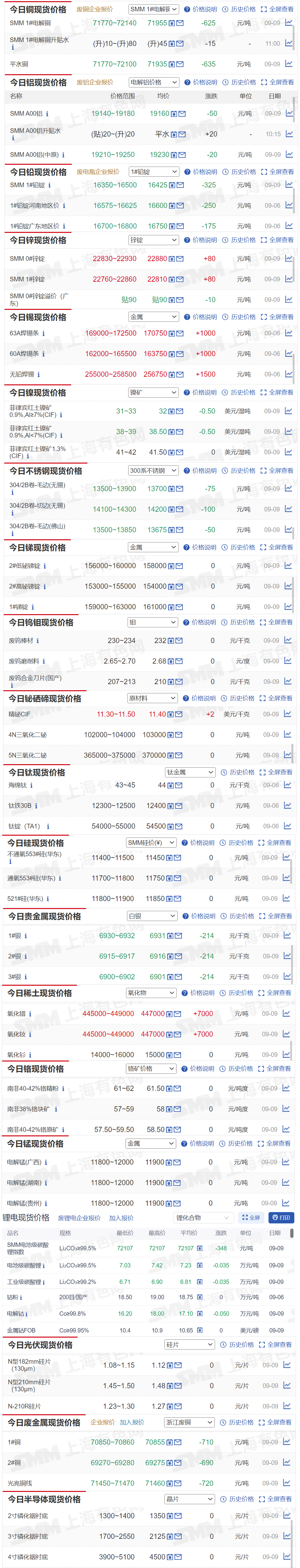 【9月9日SMM金属现货价格|铜价|铝价|铅价|锌价|锡价|镍价|钢铁|废金属|稀土|小金属|新能源|光伏】今日，SMM 1#电解铜现货报价下跌625元/吨，无铅焊锡报价上涨1500元/吨.....其余金属现货报价情况如下....