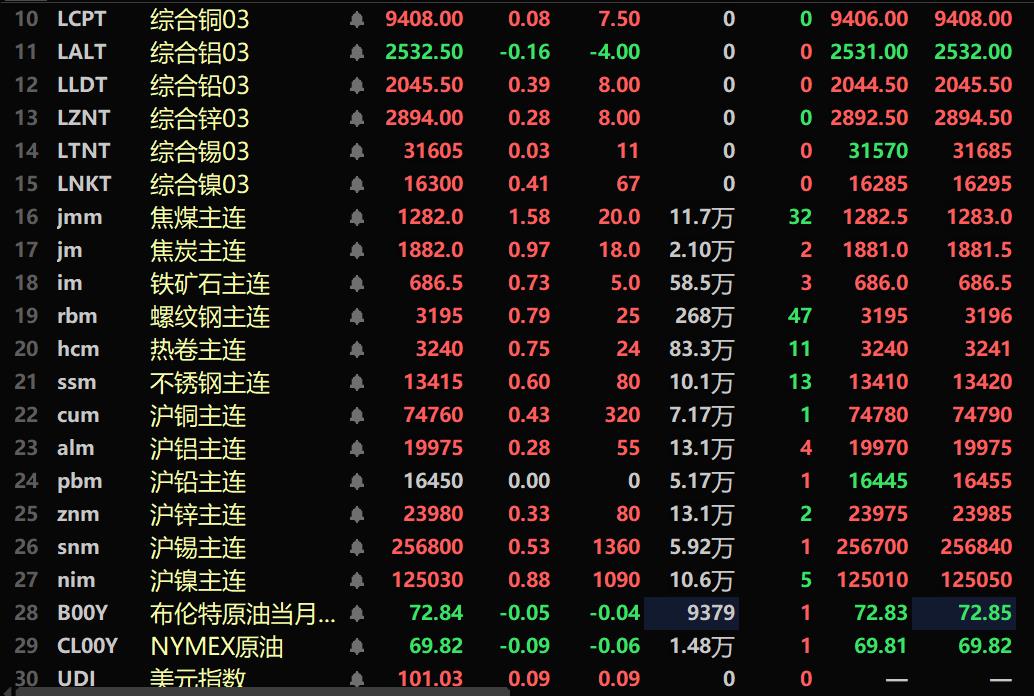 【SMM午评：金属近全线飘红 焦煤涨1.58% 沪镍、螺纹涨幅居前 沪银跌超1%】内盘基本金属近全线飘红。沪锡涨0.53%，沪铜涨0.43%。沪锌涨0.33%。黑色系均飘红，铁矿涨0.73%。焦煤涨1.58%，焦炭涨0.97%。截至11:39分，LME金属多上涨。伦镍涨0.41%，伦锡微涨。美元指数跌0.09%，报101.03。COMEX黄金跌0.36%，沪银跌1.07%。