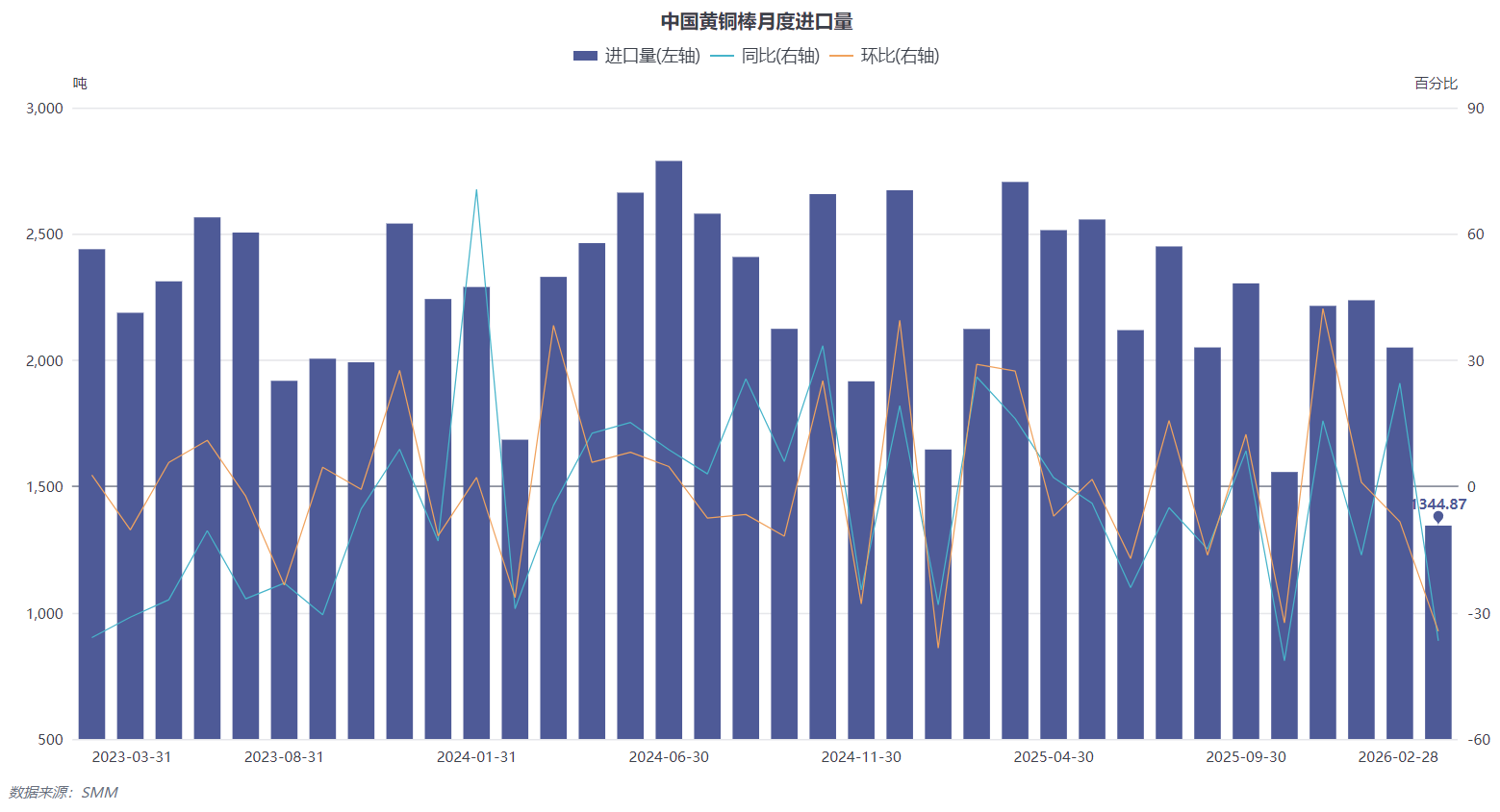 【SMM快讯】2026年春节假期位于2月，有效生产时间大幅缩短，是导致2月黄铜棒进口量锐减的原因之一。此外，原料成本持续高位运行对进口需求形成明显压制。从开工情况看，春节后黄铜棒行业复工节奏也明显慢于往年。