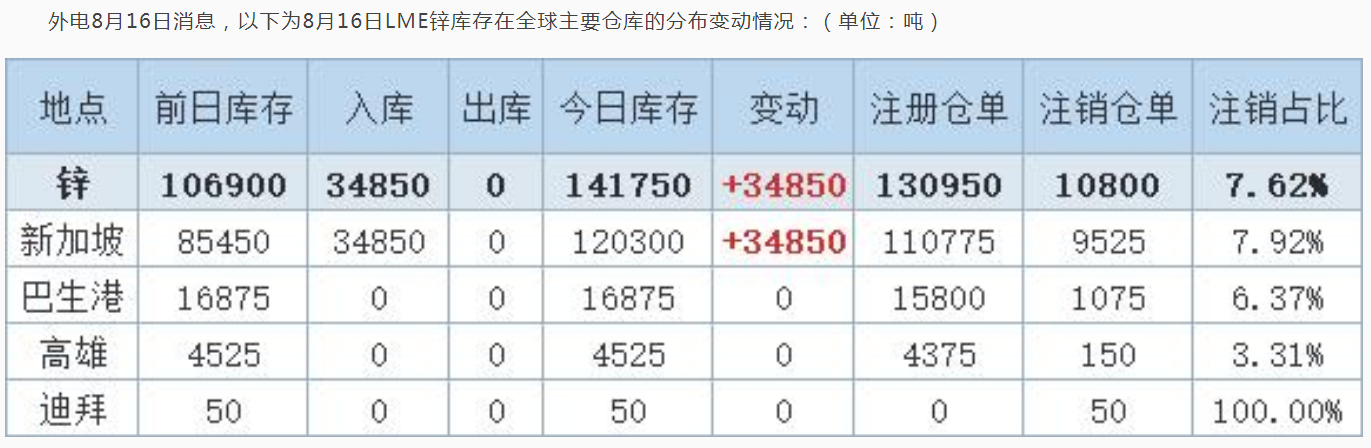 【伦锌库存再度暴增】在昨日大增14725吨后，今日LME锌库存再增34850吨至141750吨，全部增加在新加坡仓库。 SMM认为，此轮伦锌库存大涨主要是海外隐形库存显性化，仓库大幅交仓所致。从数据来看，此番大增的库存主要来自新加坡仓库，这也印证了海外消费表现较为疲软的事实，或将加速锌价下挫。且SMM数据显示，当前精炼锌进口盈亏依旧处于亏损的状态，截止8月15日，精炼锌进口亏损在329元/吨左右，不过该数据已经较前期明显收窄，不排除之后进口窗口打开的可能性。