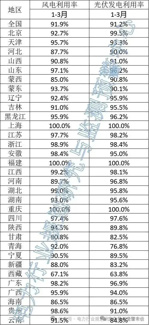 根据《国家能源局关于2021年风电、光伏发电开发建设有关事项的通知》（国能发新能〔2021〕25号），为引导新能源理性投资、有序建设，现将2026年3月各省级区域新能源并网消纳情况公布如下。