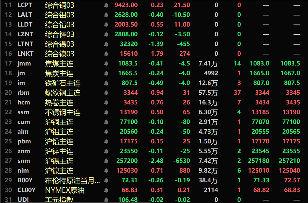 【隔夜行情：金属涨跌互现 伦镍涨1.79% 沪锡跌超2% COMEX白银涨逾1%】隔夜内盘基本金属普跌，沪锡跌2.48%。沪铜跌0.1%。隔夜黑色系涨跌参半，铁矿跌0.49%，不锈钢涨0.5%，螺纹钢涨0.94%。隔夜LME金属涨跌互现，伦铜涨0.23%。，伦锡跌1.39%，伦镍涨1.79%。COMEX黄金涨0.44%，COMEX白银涨1.25%。隔夜美元指数涨0.21%，收报106.5。