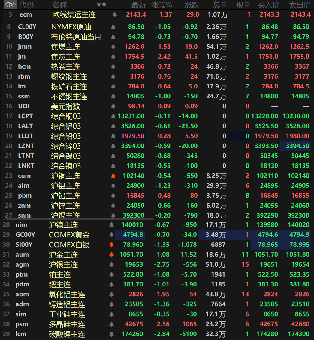 【SMM日评：金属普跌 沪铝沪金铂钯、铸造铝跌超1% 多晶硅涨逾2% 碳酸锂领跌】截至日间收盘，内盘基本金属普跌，仅沪铅唯一飘红，涨幅达0.48%。沪铝以1.23%的跌幅领跌，其余金属跌幅均在1%以内。氧化铝主连涨1.95%，铸造铝主连跌1.36%。此外，碳酸锂主连跌2.84%，多晶硅主连涨2.56%，工业硅主连跌0.35%。欧线集运主连涨1.37%报2143.4。黑色系方面除了不锈钢外均上涨，不锈钢跌1%，热卷、螺纹一同涨逾0.7%，热卷涨0.72%，螺纹涨0.76%。双焦方面，焦煤涨1.53%，焦炭涨2.42%。外盘方面，截至15：03分，外盘基本金属除了伦铅外均下跌，伦铅涨0.28%，其余金属跌幅均在1%以内。贵金属方面，截至15:03分，COMEX黄金跌0.7%，COMEX白银跌1.35%。国内方面，沪金跌1.08%，沪银跌2.75%。此外，铂主连跌1.08%，钯主连跌1.01%。