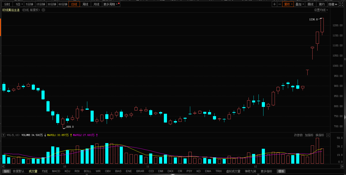 集运指数（欧线）主力合约一度触及涨停，涨幅10%，报1236.8点。