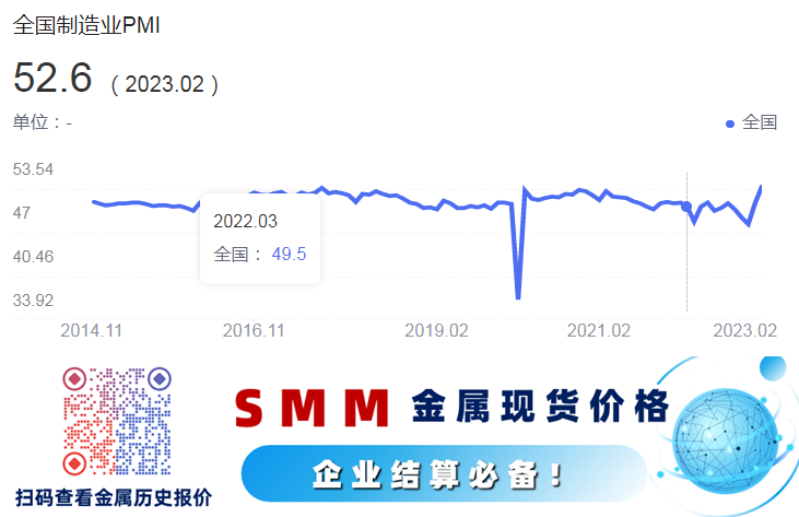 经济数据关注： 09:30 将公布中国3月制造业PMI（前值52.6，去年同期为49.5）