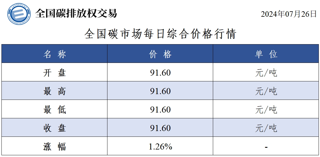 【交易日报：7月26日全国碳市场价涨1.26% 碳排放配额总成交10,000吨】今日全国碳市场综合价格行情为: 开盘价91.60元/吨，最高价91.60元/吨，最低价91.60元/吨，收盘价91.60元/吨，收盘价较前一日上涨1.26%。今日全国碳排放配额总成交量10,000吨，总成交额918,000.00元。（上海环境能源交易所）