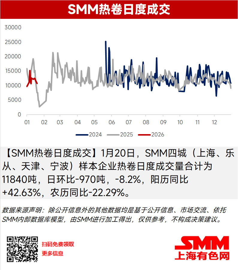 【SMM热卷日度成交】1月20日，SMM四城（上海、乐从、天津、宁波）样本企业热卷日度成交量合计为11840吨，日环比-970吨，-8.2%，阳历同比+42.63%，农历同比-22.29%。