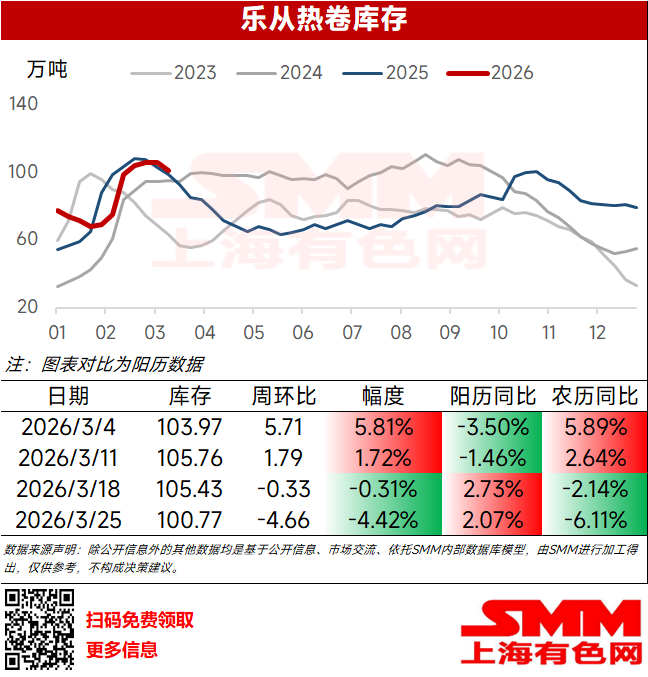 本周乐从热卷库存100.77万吨，环比上周-4.66万吨，降幅4.42%；阳历同比+2.07%，农历同比-6.11%。