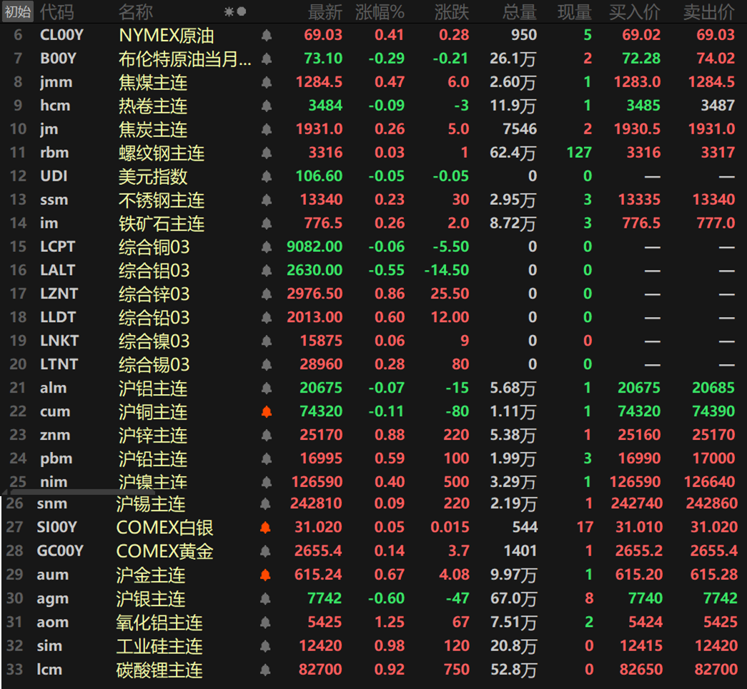 【隔夜行情：金属普涨 伦铝领跌基本金属 氧化铝涨超1% COMEX黄金三连涨】隔夜内外盘金属普涨，仅沪铝、沪铜以及伦铝、伦铜一同下跌，其中尤以伦铝跌幅最大，达0.55%。沪锌以0.88%的涨幅领涨内外盘基本金属，其余金属涨跌幅波动均在0.88%以内。氧化铝主连涨1.25%，录得三连涨......