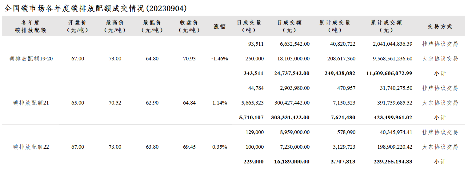 【交易日报：9月4日全国碳市场价跌0.03% 配额总成交628.26万吨】今日全国碳市场综合价格行情为: 开盘价67.70元/吨，最高价72.17元/吨，最低价63.83元/吨，收盘价68.41元/吨，收盘价较前一日下跌0.03%。今日全国碳排放配额总成交量6,282,618吨，总成交额344,257,964.00元。