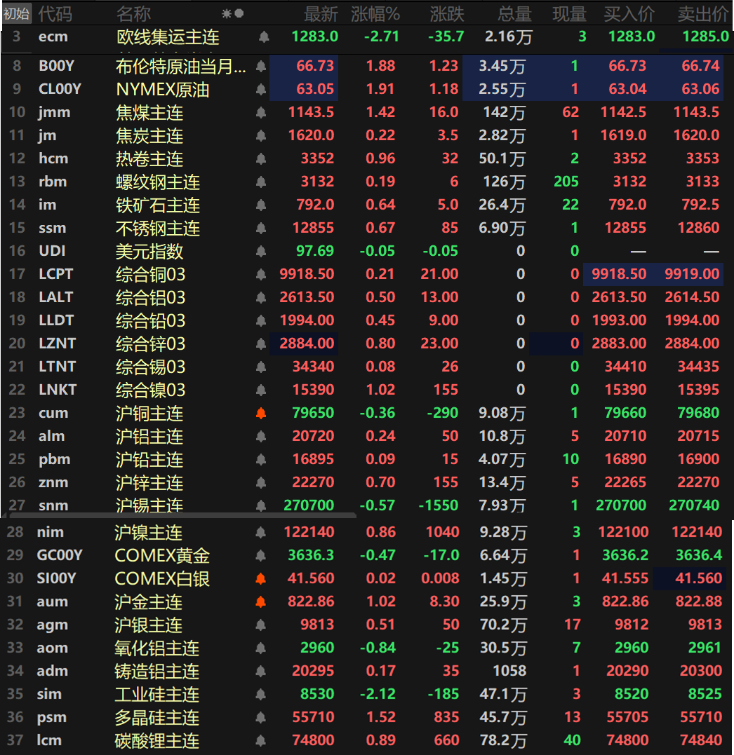 【SMM日评：美元两连跌 金属涨跌互现 伦镍、沪金、多晶硅领涨 工业硅跌超2%】截至日间收盘，内盘基本金属普涨，仅沪铜和沪锡一同下跌，沪铜跌0.36%，沪锡跌0.57%。沪镍以0.86%的涨幅领涨，沪锌涨0.7%，其余金属涨幅波动均不大。氧化铝主连跌0.84%，铸造铝主连涨0.17%。此外，碳酸锂主连涨0.89%，工业硅主连跌2.12%，多晶硅主连涨1.52%。欧线集运主连跌2.71%报1283。黑色系方面集体上涨，热卷以0.96%的涨幅领涨，铁矿、不锈钢一同涨逾0.6%，铁矿涨0.64%，不锈钢涨0.67%。双焦方面，焦煤涨1.42%，焦炭涨0.22%。外盘方面，截至15：04分，外盘基本金属集体飘红，伦镍以1.02%的涨幅领涨，伦锌涨0.8%，其余金属涨幅波动均不大。