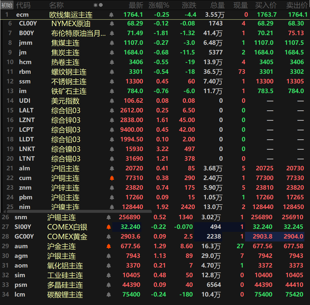 【隔夜行情：美元下跌 基本金属全线上涨 伦镍涨逾3% 纽金重回2900美元上方】隔夜内外盘基本金属普涨，伦镍涨3.22%，伦锡涨1.21%。伦锌涨1.61%，沪镍涨1.92%。其余金属涨幅均在1%以内。氧化铝主连涨0.21%。黑色系方面普跌，不锈钢涨0.45%。铁矿跌0.76%。螺纹、热卷一同跌超0.5%。双焦方面，焦煤跌0.27%，焦炭跌0.68%。