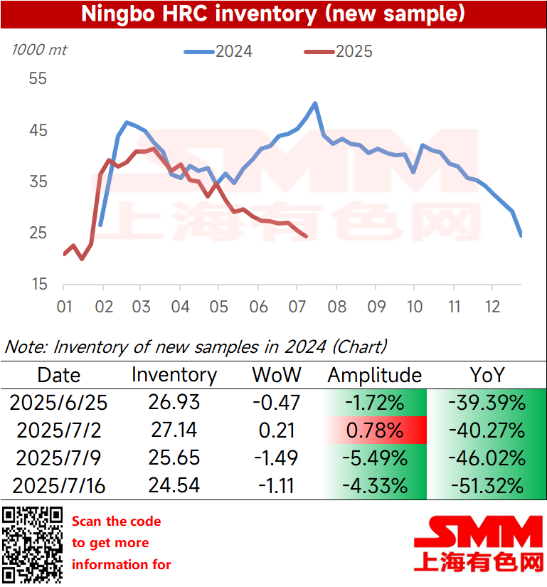 This week, the large-sample inventory of HRC in Ningbo was 245,400 mt, down 11,100 mt WoW, representing a decline of 4.33%, and a YoY decline of 51.32% on the Gregorian calendar. 