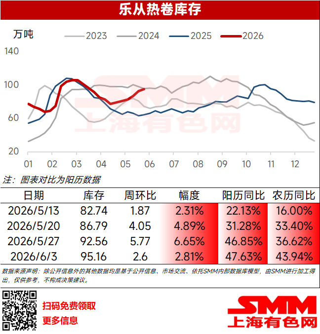 本周乐从热卷库存95.16万吨，环比上周+2.6万吨，增幅2.81%；阳历同比+47.63%，农历同比增幅43.94%。




