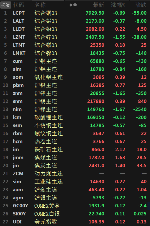 【SMM日评：金属普跌 沪镍跌1.67% 铁矿涨超2%】截至今日日间收盘，碳酸锂主连跌0.12%；工业硅主连涨0.27%。基本金属涨跌互现，沪镍跌1.67%，沪锌跌1.65%，沪铝跌0.84%，沪铜跌0.65%；沪铅涨0.77%，氧化铝、沪锡涨0.39%。镍铁方面，10月17日，SMM8-12%高镍生铁均价1130元/镍点（出厂含税），较前一工作日价格下调7.5元/镍点。