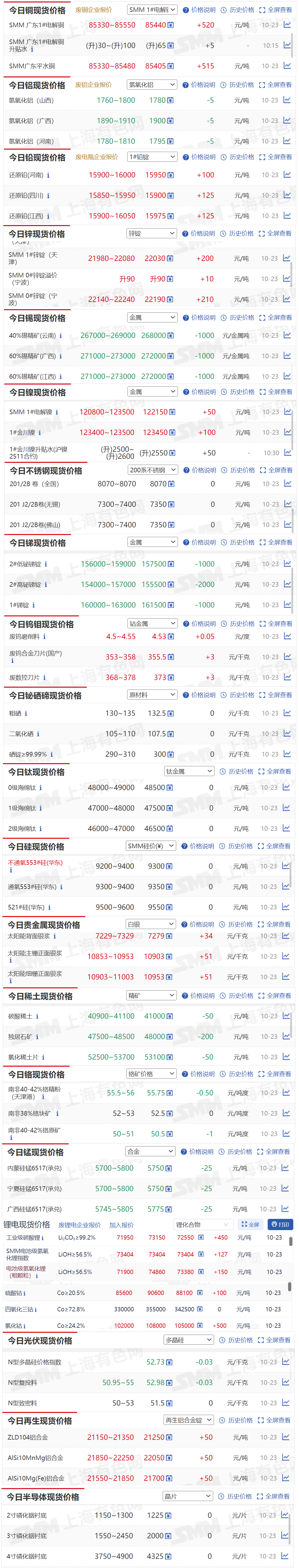 【10月23日SMM金属现货价格|铜价|铝价|铅价|锌价|锡价|镍价|钢铁|废金属|稀土|小金属|新能源|光伏】今日，SMM广东1#电解铜现货报价上涨520元/吨，40%锡精矿（云南）现货报价下跌1000元/金属吨....其余金属现货报价情况如下....
