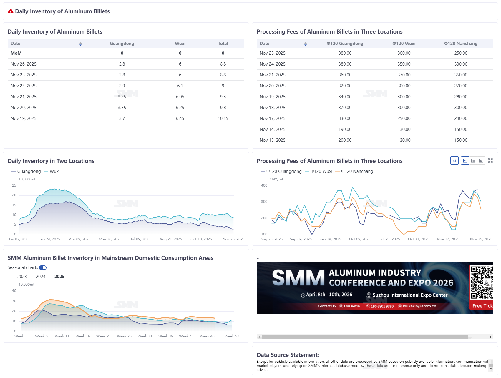 [Domestic Daily Inventory of Aluminum Billets in Two Regions by SMM]  
On November 26, 2025, according to SMM statistics, the domestic inventory of aluminum billets in two regions showed that the inventory in Guangdong was 28,000 mt, the inventory in Wuxi was 60,000 mt, and the total inventory was 88,000 mt, remaining flat compared with the previous period. 