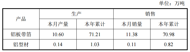【明泰铝业：7月铝板带箔产销环比均增加】明泰铝业表示，2023年7月铝板带箔产量为10.60万吨，环比增0.17万吨；销量为11.38万吨，环比增1.77万吨。铝型材产量为0.14万吨，销量为0.11万吨，环比均持平。