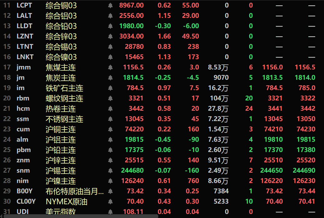 【SMM午评：内盘金属涨跌互现 多晶硅涨8.06% 工业硅跌近2% 黑色系多飘红】截至午间收盘，内盘基本金属涨跌互现。沪铜涨0.22%，沪铝跌0.45%。此外，碳酸锂涨0.39%，工业硅跌1.82%。首日上市的多晶硅期货在涨停后出现回落，截至午间收盘，其涨幅为8.06%。黑色系多飘红，铁矿涨0.97%，螺纹涨0.51%，热卷涨0.58%。截至11:39分，COMEX黄金涨0.3%。