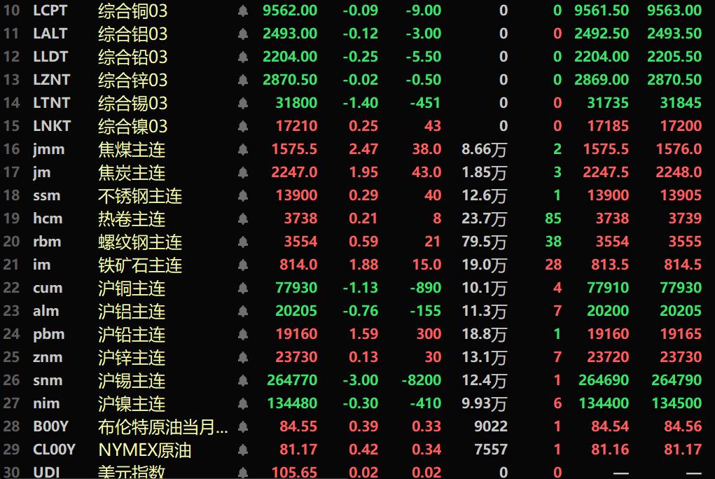 【SMM午评：基本金属普跌 黑色系均飘红 沪锡跌3% 碳酸锂涨超5% 焦煤涨2.47%】截至午间收盘，内盘基本金属普跌。沪铜跌1.13%。沪锡跌3%，沪铅涨1.59%。氧化铝主力期货跌1.94%。此外，工业硅主力合约涨1.82%。碳酸锂期货主力合约涨5.11%。黑色系均飘红，铁矿涨1.88%，焦煤涨2.47%，焦炭涨1.95%。截至11:35分，LME金属近全线下跌。伦锡跌1.4%。