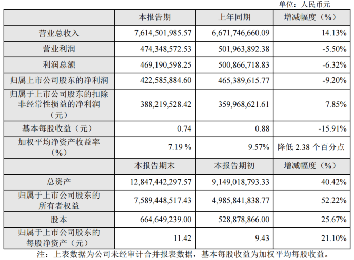 【广东鸿图：2023年净利同比减9.2% 尤其加大新能源汽车业务领域开拓力度营收同比增长】广东鸿图表示，2023年营业总收入为76.15亿元，同比增14.13%；归属上市公司股东的净利润为4.23亿元，同比减9.20%。公司于上年同期（2022年度）完成了对原控股子公司广东宝龙汽车有限公司的股权转让，该股权转让事项对上年同期业绩产生正影响，导致归属于上市公司股东的净利润同比下降；若剔除该事项的影响，归属于上市公司股东的净利润同比上升6.42%。