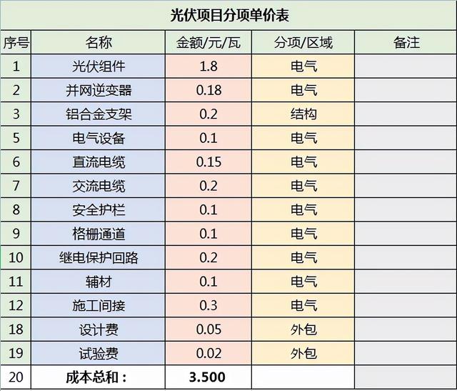 廣東華怡能源公佈光伏項目各分項造價單價表3月15日廣東華怡能源集團