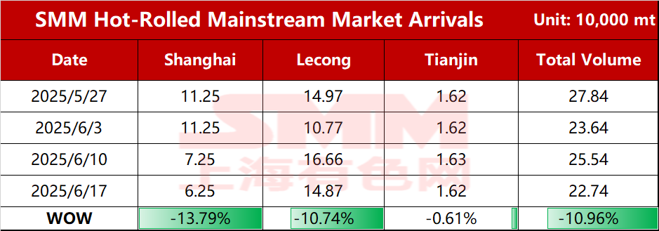 

SMM Steel News on June 17: According to SMM statistics, the estimated total resource shipments in the mainstream market this week were 227,400 mt, down 28,000 mt WoW from the shipment level. 