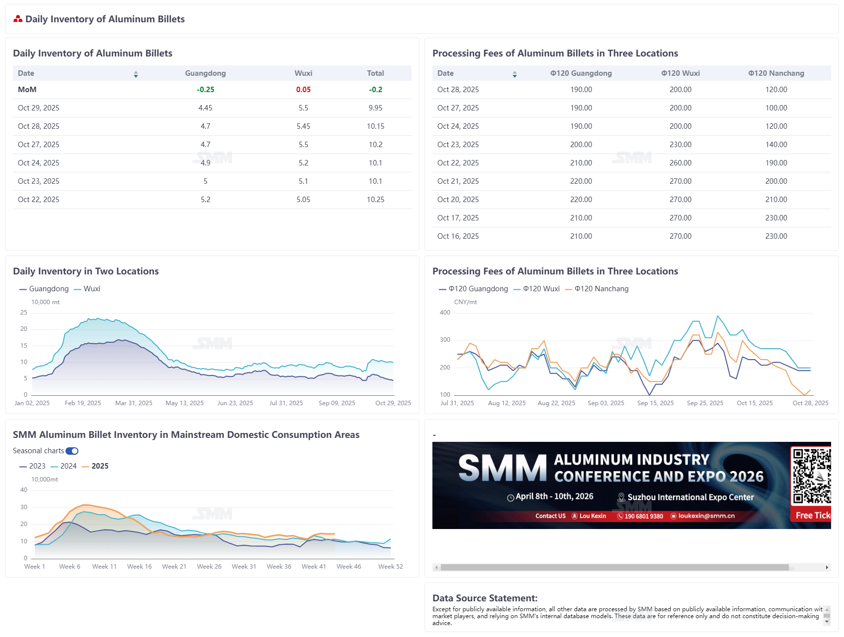 [SMM Daily Inventory of Aluminum Billet in Two Domestic Regions]  
On October 29, 2025, according to SMM statistics, the inventory of aluminum billet in two domestic regions showed Guangdong at 44,500 mt and Wuxi at 55,000 mt, totaling 99,500 mt, a decrease of 2,000 mt compared to the previous period. 