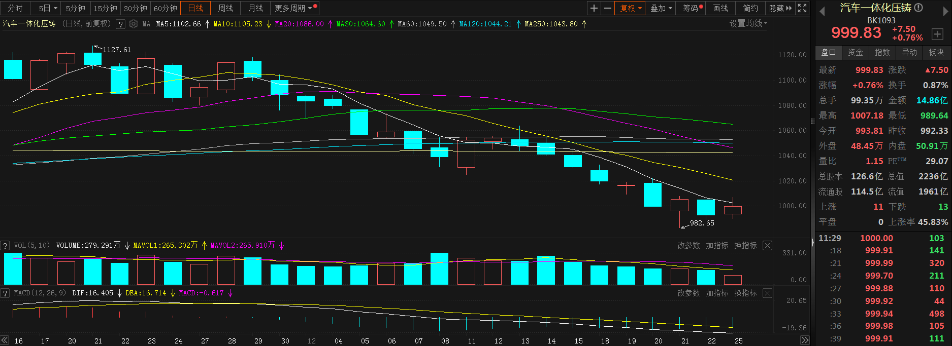 【股市异动：文灿股份涨停 哪吒汽车称2025年将实现全部车型平台一体化压铸布局】汽车一体化压铸板块今日飘红，截至午间收盘涨0.76%。个股涨跌互现，截至午间收盘，文灿股份涨停；广州鸿图涨5.57%；瑞鹄模具涨3.27%。哪吒汽车将向力劲科技采购多台压铸机设备，且本次合作的20000T超大型智能压铸单元将计划实现B级车及更大尺寸车型的整个车身底盘的一体化压铸成型。