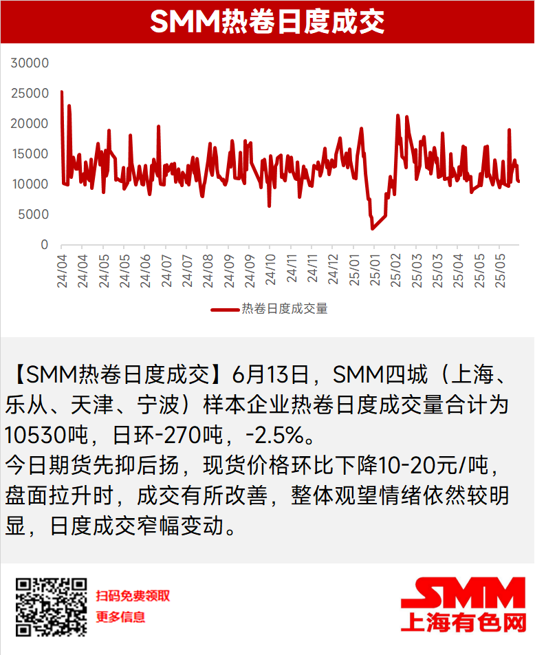 
【SMM热卷日度成交】6月13日，SMM四城（上海、乐从、天津、宁波）样本企业热卷日度成交量合计为10530吨，日环-270吨，-2.5%。

今日期货先抑后扬，现货价格环比下降10-20元/吨，盘面拉升时，成交有所改善，整体观望情绪依然较明显，日度成交窄幅变动。