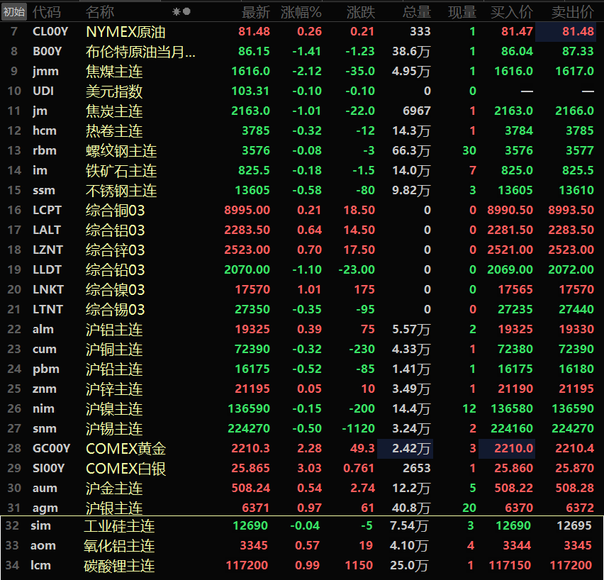 【隔夜行情：美元下跌 金属外强内弱 伦镍涨逾1% 金价早间开盘再刷历史新高】美元指数周三在美联储声明后应声下跌，最终跌0.39%，美联储一如预期维持利率不变，不过尽管通胀依然高企，决策者仍预计今年美国将降息三次，预计到2024年底将利率下调75个基点。隔夜内盘金属普跌，仅沪铝和沪锌小幅飘红，外盘基本金属表现相较内盘略胜一筹，仅伦铅和伦锡一同下跌，其中伦铅以1.1%的跌幅领跌，伦镍涨1.01%...