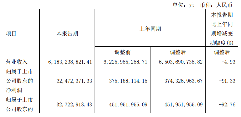【盛屯矿业：2023年一季度净利同比减91.33% 主营金属价格同比下跌】盛屯矿业2023年第一季度报告显示，营收为61.83亿元，同比减4.93%；归属于上市公司股东的净利为3247.24万元，同比减91.33%。公司于刚果（金）投建的卡隆威年产30,000吨阴极铜、3,600吨粗制氢氧化钴（金属量）采冶一体化项目在报告期内顺利投产且已产出产品。