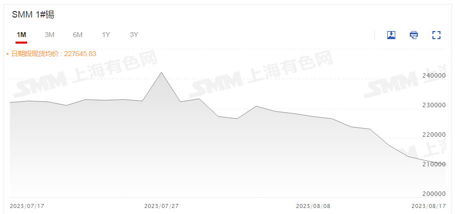 【SMM分析：沪伦锡价连跌三周 国内锡锭偏紧库存下降 部分进口锡到港】本周以来，沪锡主连已连跌四日，从8月4日至今连续十日飘绿。8月17日触及以来新低至209010元/吨，截至日间收盘本周已跌5.29%，连续三周下跌。伦锡同样弱势，连续六日下跌，截至8月17日16:13分本周已跌5.81%，连续第三周飘绿。SMM 1#锡现货均价连续十日下调，截至8月17日本周跌幅为5.38%。
