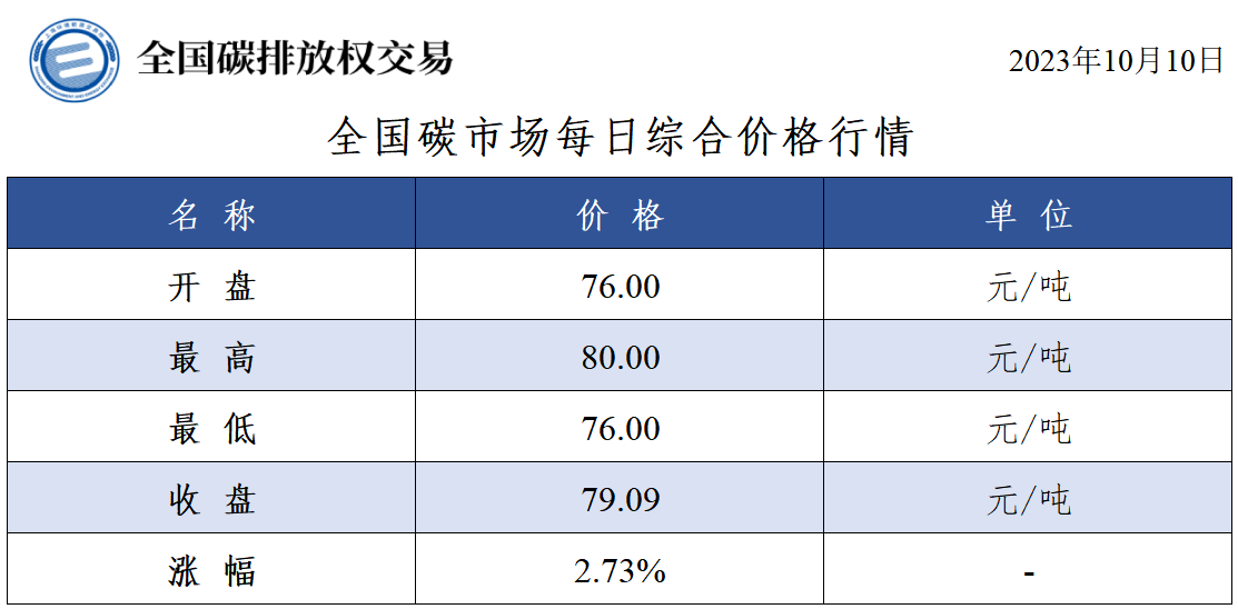 【交易日报：10月10日全国碳市场价涨2.73% 碳排放配额总成交487.33万吨】今日全国碳市场综合价格行情为: 开盘价76.00元/吨，最高价80.00元/吨，最低价76.00元/吨，收盘价79.09元/吨，收盘价较前一日上涨2.73%。今日全国碳排放配额总成交量4,873,275吨，总成交额333,636,179.60元。