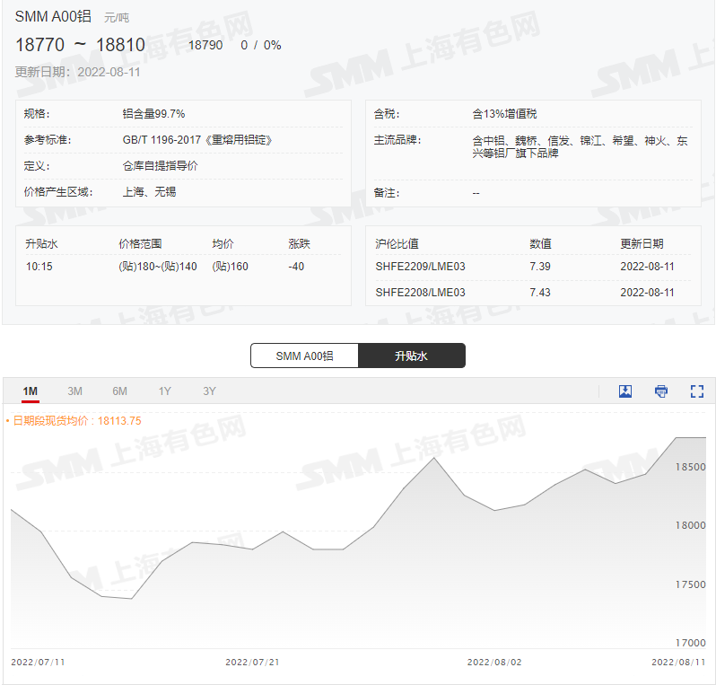 【SMM分析：美元下挫给金属市场减压 铝价外强内弱 关注欧洲能源危机影响】随着美国CPI数据出炉，美元大幅回落，今日继续下跌，有色金属普遍回温，今日沪铝走势震荡，截止日间收盘，微涨0.24%，报18745元/吨。伦铝走势相对更显强劲一些，截止17:25分涨幅为0.3%，为六连涨。供应端保持增加趋势不变；需求端，需求疲弱状态不改，且铝价走强后下游拿货更加偏差，并且部分地区下游加工企业因用电降负荷要求，开工率降低，更加减弱淡季需求。因此综合来看......
